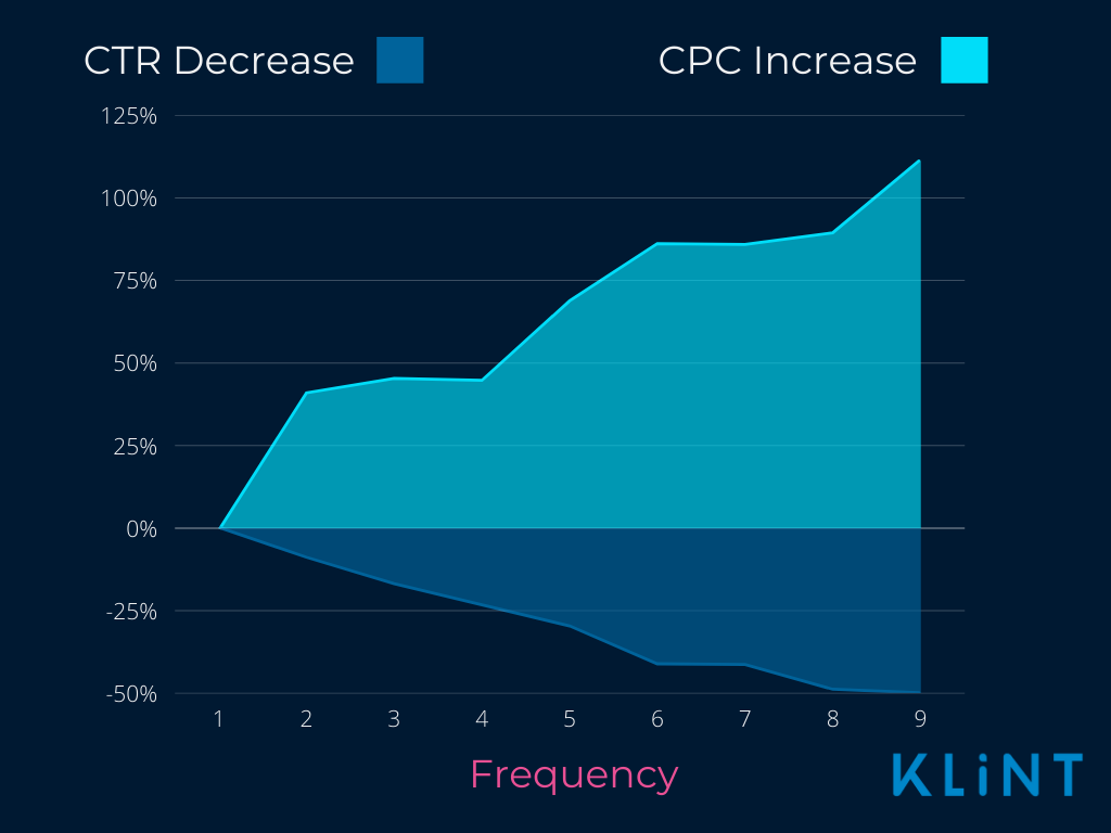 The graphic that shows 9 CTR decrease in blue and 100 % CPC increase in light blue