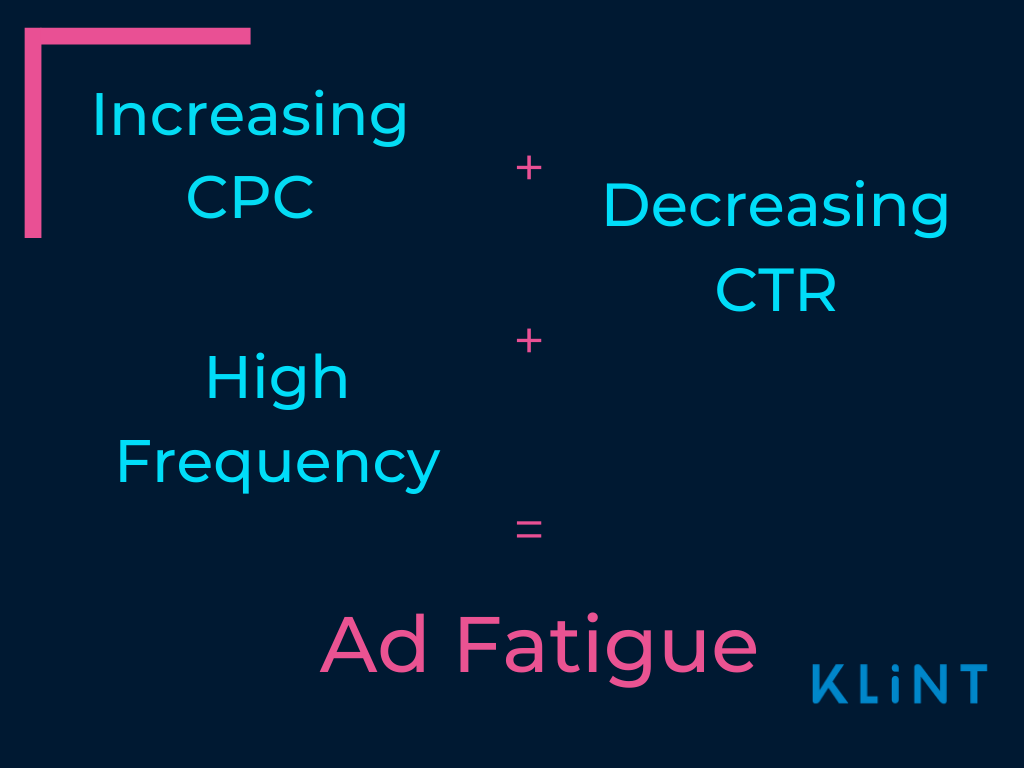 Increasing CPC plus decreasing CPC plus high frequency give ad fatigue.