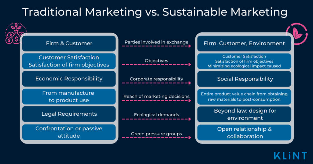Table with differences between traditional and sustainable marketing