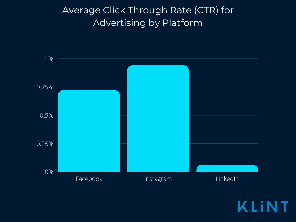Graph showing instagram with the highest click through rate of 0.94% compared to linkedin and facebook pros and cons of Instagram