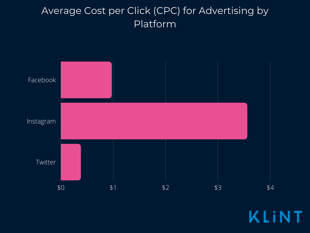 Graph showing Instagram with the highest cost per click for adverts compared to Twitter and Facebook pros and cons of Instagram