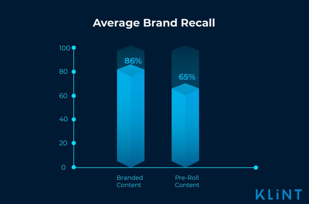 infographic showing brand recall of branded content versus pre-roll content