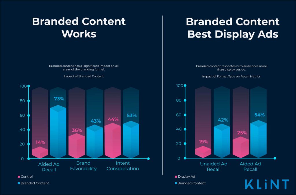infographic about how branded content has a significant impact on all areas of the branding funnel along with another infographic that show how much more branded content resonates with the audience.