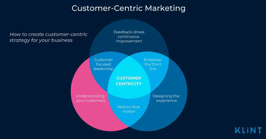 Illustration of Customer-Centric Marketing Concept