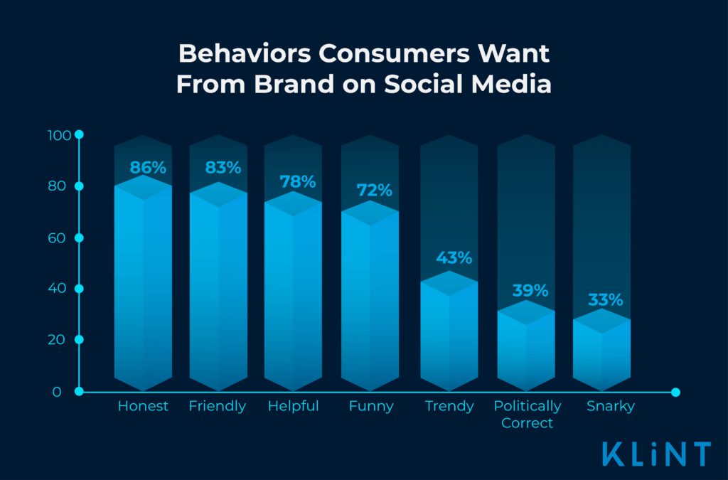 infographic of desirable behaviors on social media for brands, honestly being the most important behavior