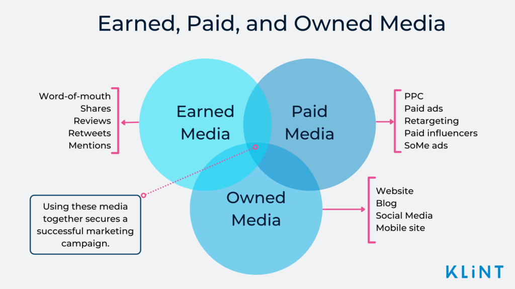 Infographic showing the features of Earned, Paid, and Owned Media.