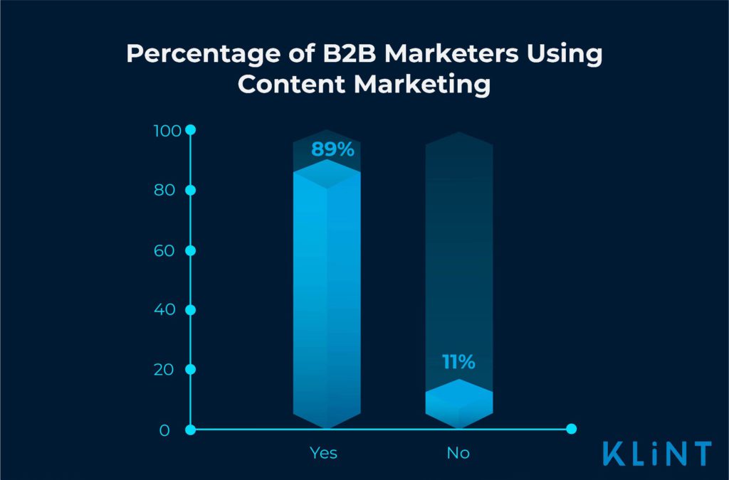 infographic showing percentage of B2B marketers using content marketing