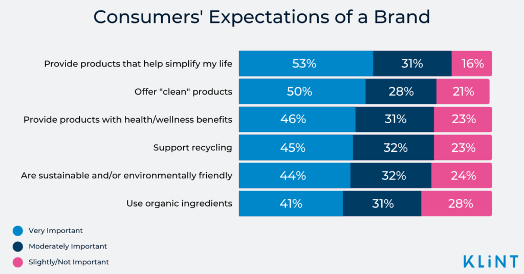 Chart with consumer's expectations of a brand.
