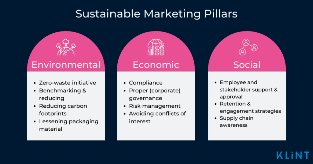 Visualisation of sustainable marketing pillars: environmental, economic, and social.