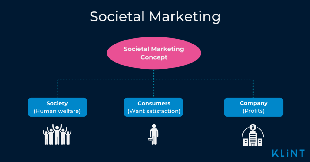 Societal Marketing Concept - Illustration