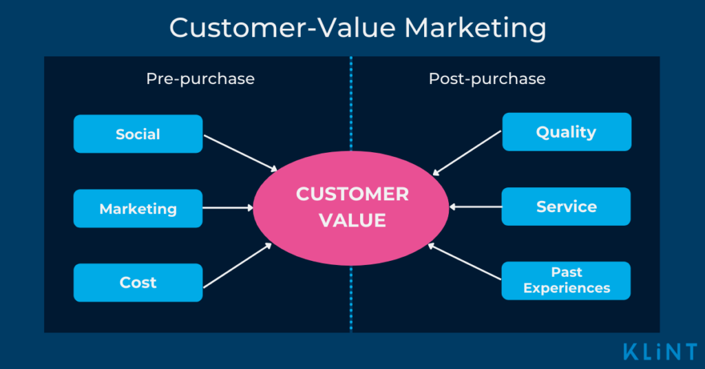 Illustration of customer-value marketing: pre-purchase vs post-purchase