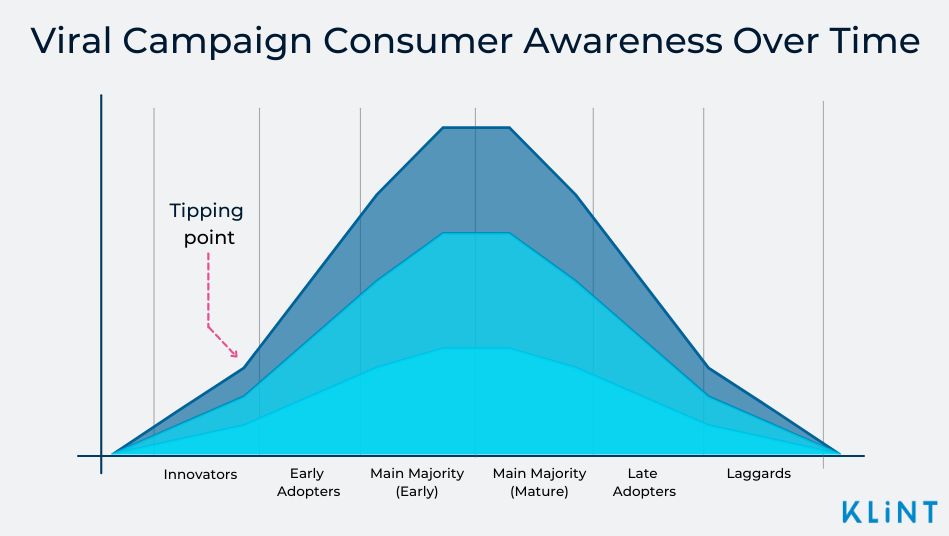 Example of how an average viral marketing campaign develops over time.