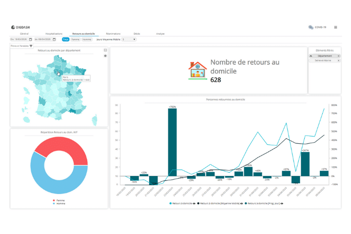 Screenshot of digdash's data analysis software, featuring graphs, pie charts and a map of france. 