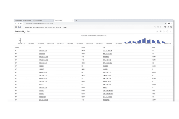 Gravwell dashboard example. A selection of data analysis tools graphs, and charts.