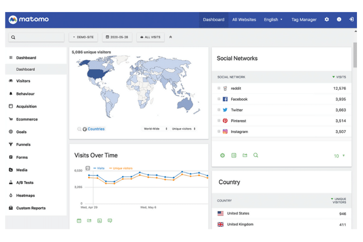 Matumo dashboard example. A selection of data analysis tools graphs, and charts. 