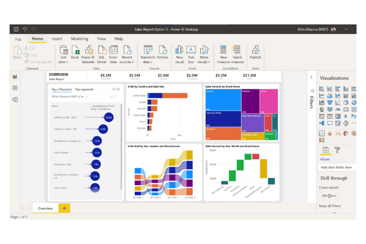 Power BI's dashboard example. A selection of data analysis tools graphs, and charts.