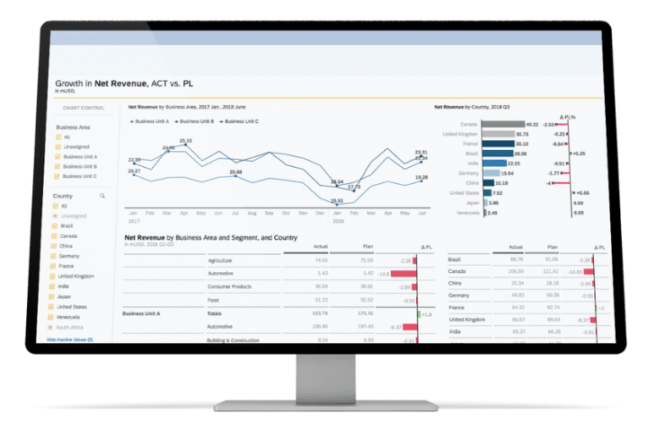 SAP dashboard example. A selection of data analysis tools graphs, and charts.