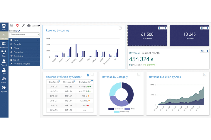 Serenytics dashboard example. A selection of data analysis tools graphs, and charts. 