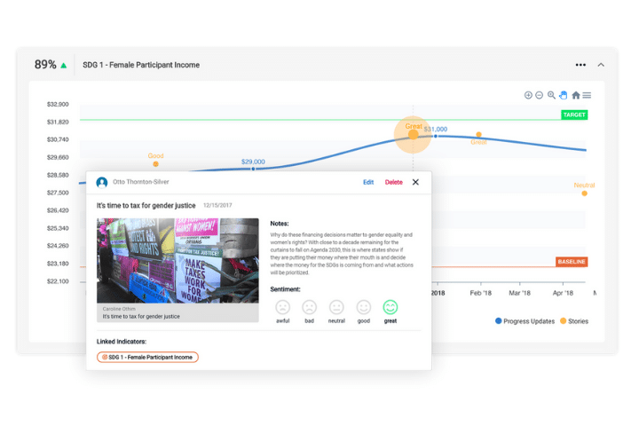 Upmetrics dashboard example. A selection of data analysis tools graphs, and charts. 