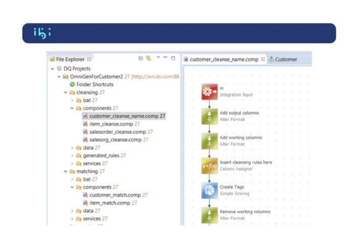 Ibi dashboard example. A selection of data analysis tools graphs, and charts.