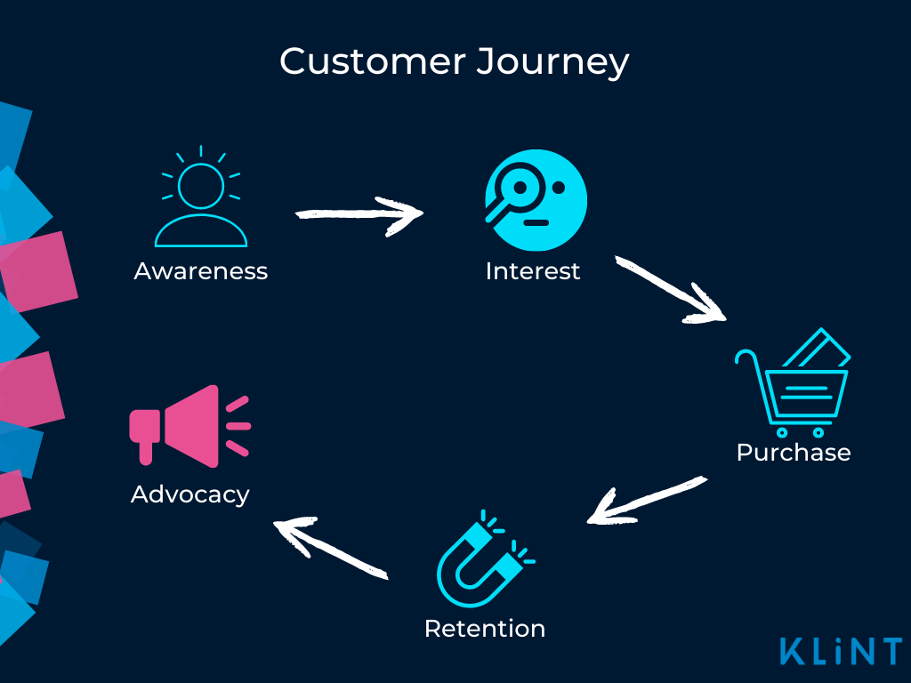 Graphic depicting customer journey, a key facet of customer perception.