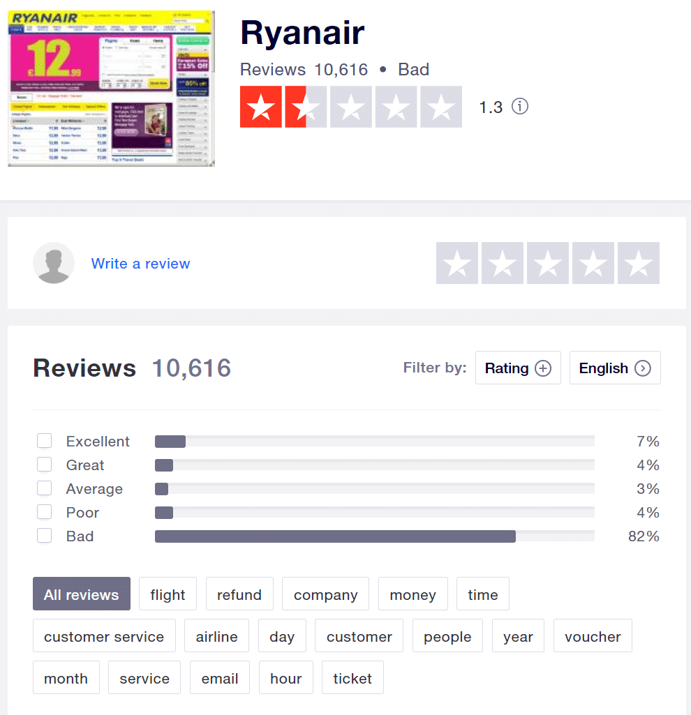 Screenshot of Ryanair's review page, showing an overall score of 1.3 out of 5.
