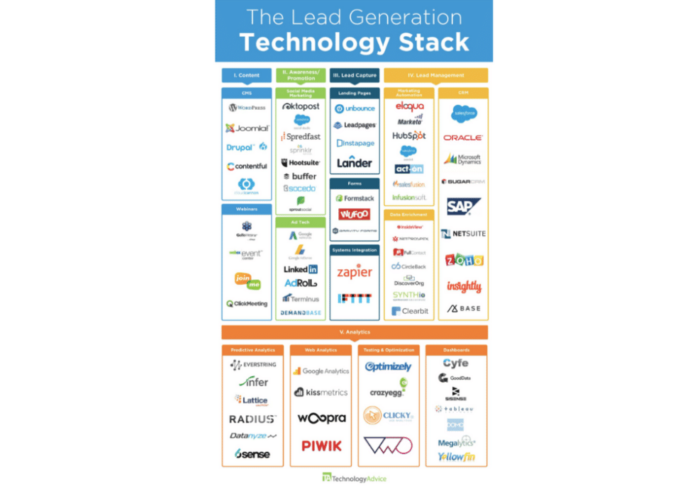 60+ Powerful Marketing Tech Stack Examples - Klint Marketing
