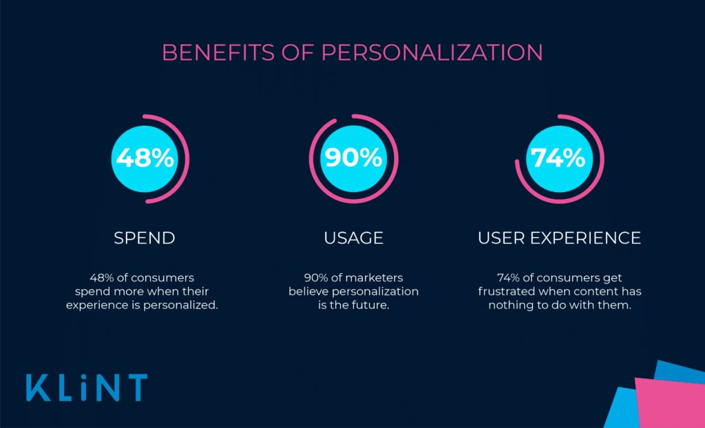 Image stating the benefits of personalization.
Spend, Usage, User experience