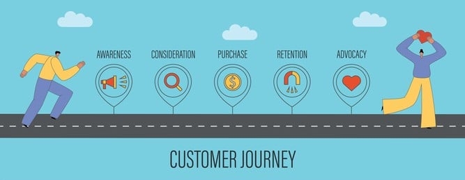 Stock image of the customer journey. Stages include awareness, consideration, purchase, retention and advocacy