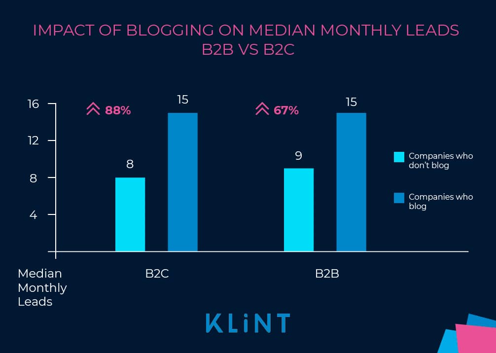 Image of graph showing the impact of blogging on median monthly lead B2B vs B2C