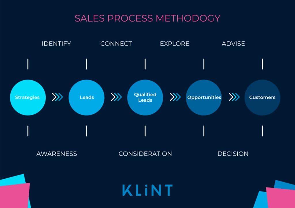 Image of the sales process methodology. Stages include: awareness, consideration and decision