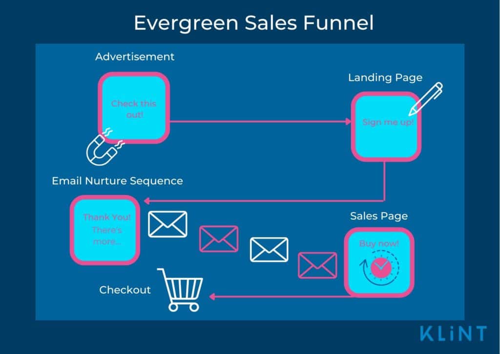 infographic representation of an evergreen sales funnel