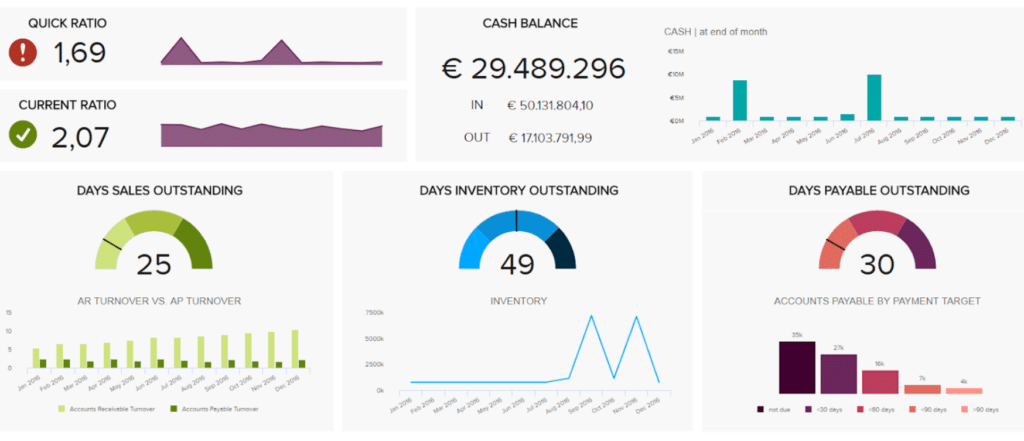 A picture of Highcharts' dashboard showing different graphs and charts.