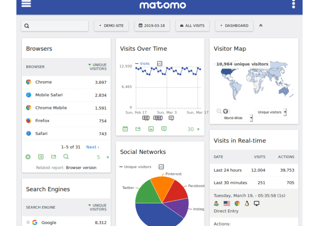 A picture of Matomo's dashboard.