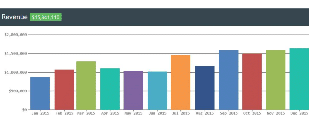 A picture of CanvasJS charts' dashboard  showing the revenue for a year with bar charts.