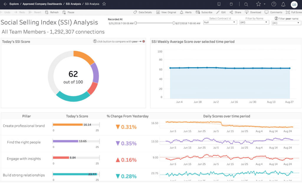 A picture of Tableau's dashboard showing social selling index analysis.