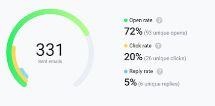 Snov.io screenshot showing 331 sent emails, a 72% open rate and a 20% click rate